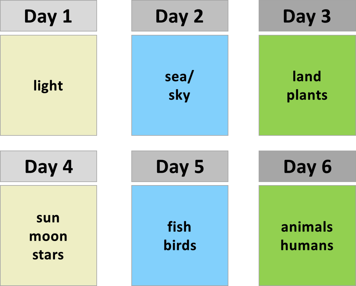 genesis days of creation